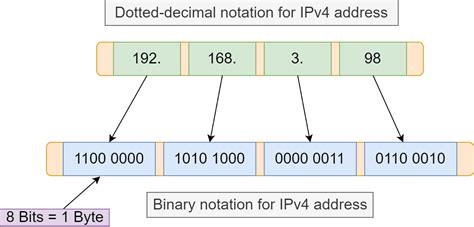 IP Address Explained 的图像结果