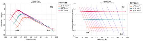 Investigation and Determination of Kinetic Parameters of Sweeteners ...