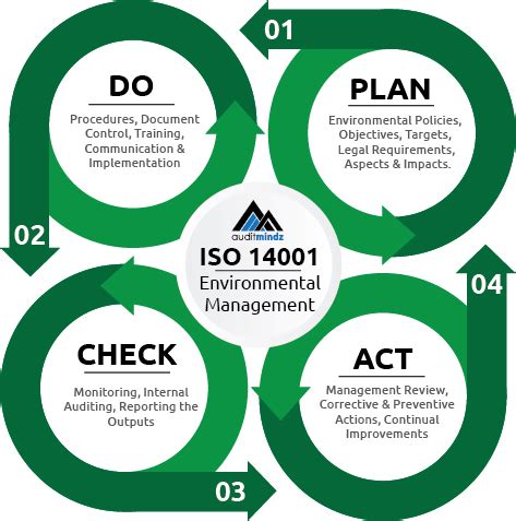 Image result for ISO 14001 Explained