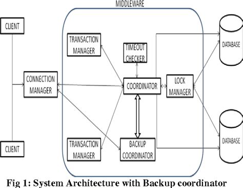 Image result for One Phase Commit Protocol