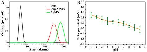 Daptomycin-Biomineralized Silver Nanoparticles for Enhanced ...