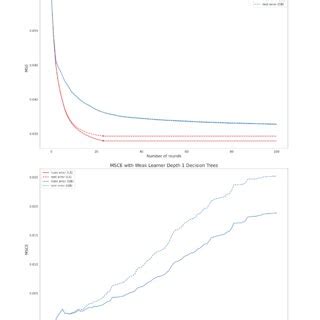 Image result for Algorithm 1 Gradient Boosting