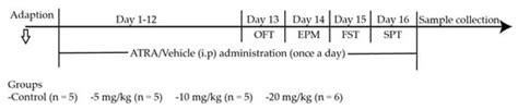 All-trans Retinoic Acid-induced Abnormal Hippocampal Expression of ...
