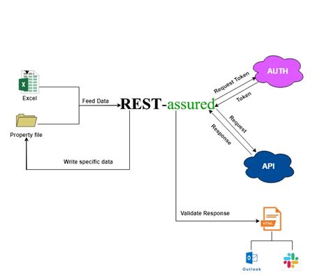 Image result for API Automation Framework
