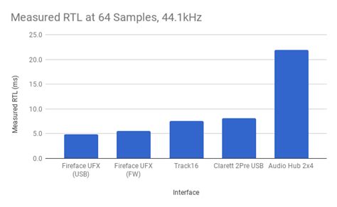 Audio Interface Latency Chart 的图像结果