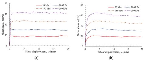 Laboratory Investigation of Shear Behavior of High-Density Polyethylene ...