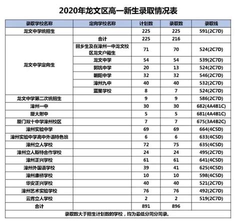 2020漳州市龙文区中考录取分数线,91中考网