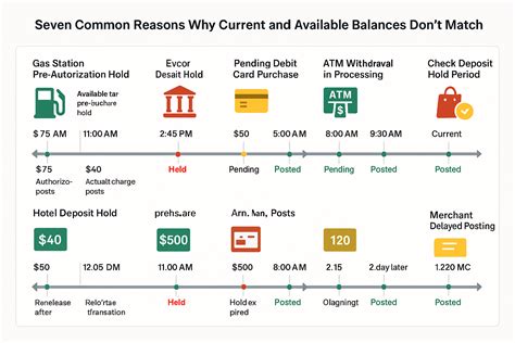 Current Balance vs Available Balance: Key Differences - The Rich Guy Math