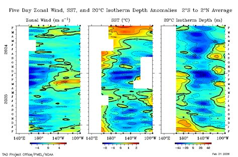 ENSO and Climate Variability