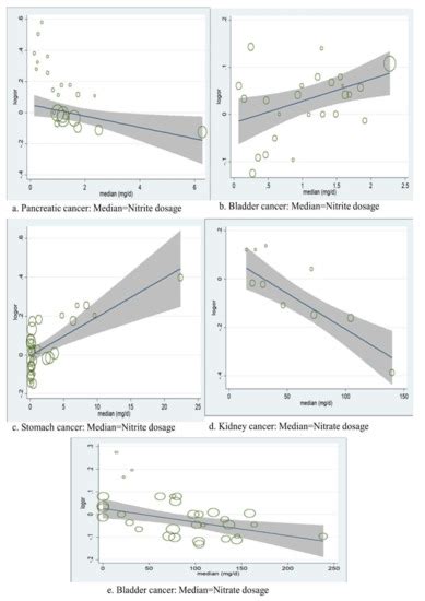 Association between Dietary Nitrate, Nitrite Intake, and Site-Specific ...