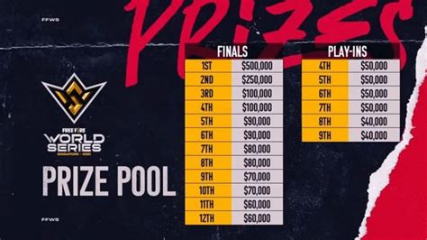 Free Fire World Series 2021 Results And Standing: Phoenix Force Crowned ...