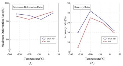 Synthesis and Investigation of Cryogenic Mechanical Properties of ...