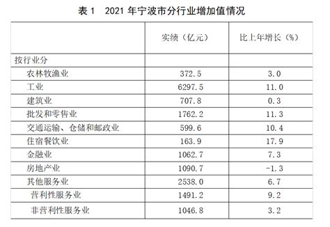 2016-2020年宁波市地区生产总值、产业结构及人均GDP统计_数据
