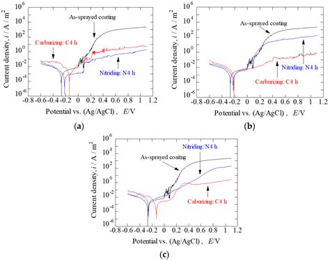 Wear and Corrosion Properties of Cold-Sprayed AISI 316L Coatings ...