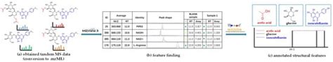 MS/MS-Based Molecular Networking: An Efficient Approach for Natural ...