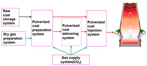CO2 Utilization in the Ironmaking and Steelmaking Process