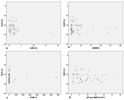 Evaluation of Myocardial Strain Using Cardiac Magnetic Resonance in ...