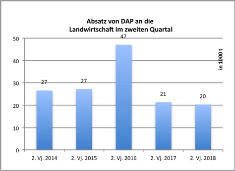 Landwirte kauften etwas mehr Stickstoffdünger | agrarheute.com