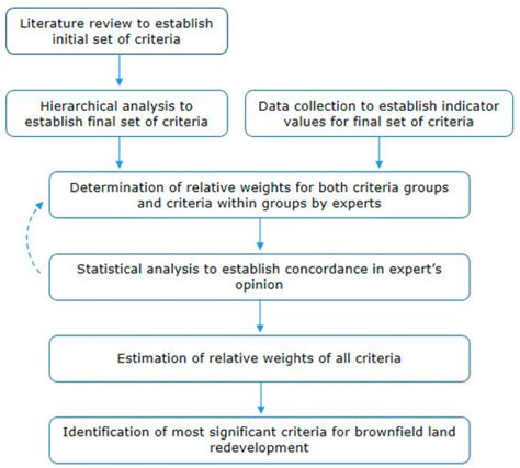 Evaluating the Significance of Criteria Contributing to Decision-Making ...