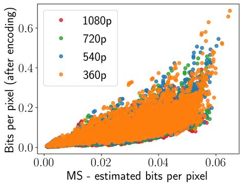 Encoding Bitrate 的图像结果