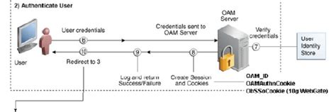 Image result for Oracle OAM Tutorial
