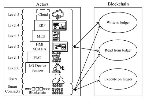 Blockchain Reference System Architecture Description for the ISA95 ...