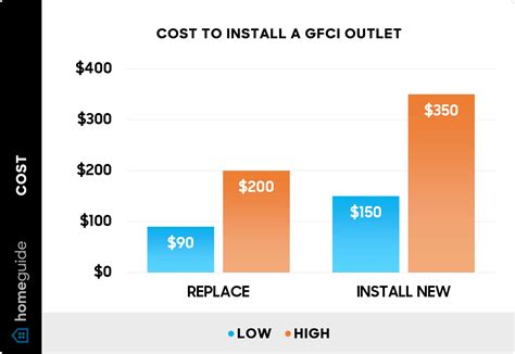 How Much Does It Cost to Install or Replace a GFCI Outlet? (2025)