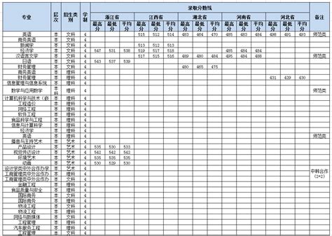 2019阜阳师范大学信息工程学院分数线汇总（含2017-2019历年录取）-历年分数