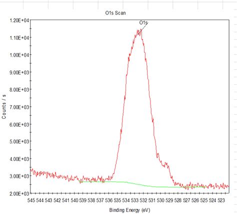 XPS中Mn元素的2P峰很杂---富锂锰基-盖德化工问答