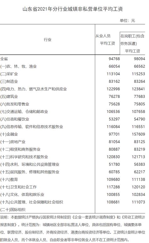 山东省公布2020年度全省职工平均工资_央广网