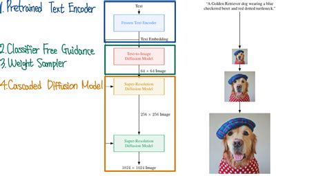 Diffusion Model 的图像结果