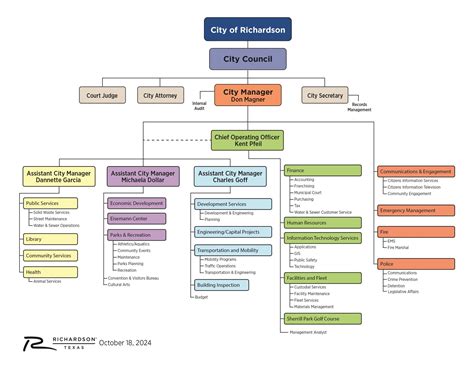 Organization Chart | Richardson, TX