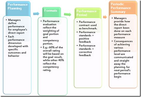 Image result for Human Resource Performance Management Process