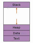 Processes Architecture