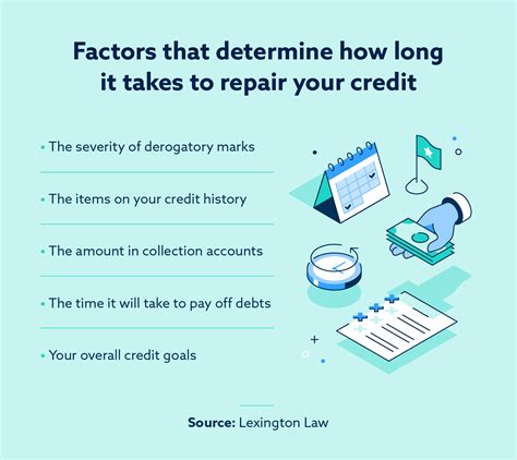 How Long Does Credit Repair Take? | Lexington Law