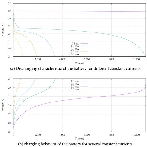 Application of NSGA-II to Obtain the Charging Current-Time Tradeoff ...