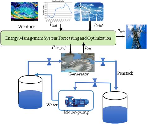 Non-Linear Programming-Based Energy Management for a Wind Farm Coupled ...