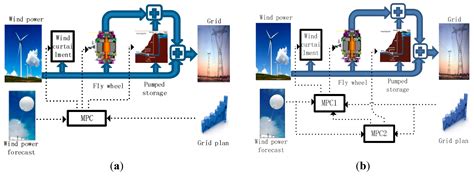 Optimal Real-Time Scheduling for Hybrid Energy Storage Systems and Wind ...
