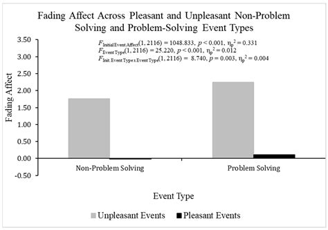 In-Person and Online Studies Examining the Influence of Problem Solving ...