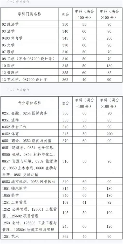 华南理工大学设计学院2022年考研复试名单