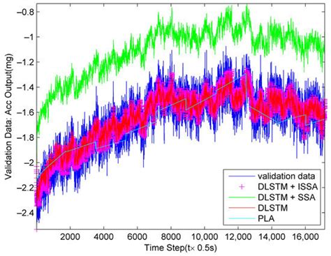Temperature Drift Compensation of a MEMS Accelerometer Based on DLSTM ...
