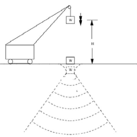 Image result for Dynamic Compaction Shock Wave
