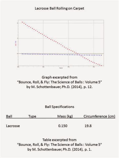 Image result for Ball Example Derivative with Graphs