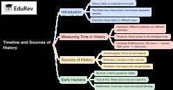 Mindmaps: Timeline and Sources of History - Social Studies for Class 6 ...