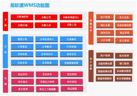 易软通WMS系统 - WMS详细介绍