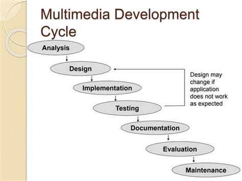 Programming Development Life Cycle 的图像结果