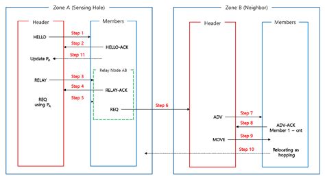 Energy-Efficient Wireless Hopping Sensor Relocation Based on Prediction ...