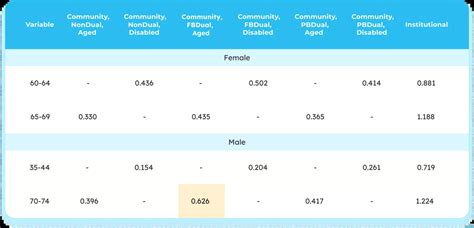 How to calculate revenue from RAF scores