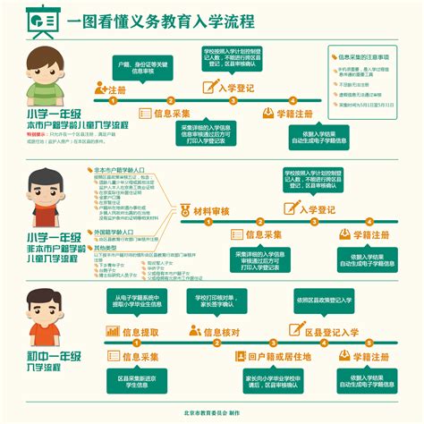 2016年上海小升初政策：入学报名流程图解_小升初政策_上海奥数网