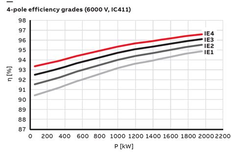 Standardized efficiency | Motors and Generators | ABB